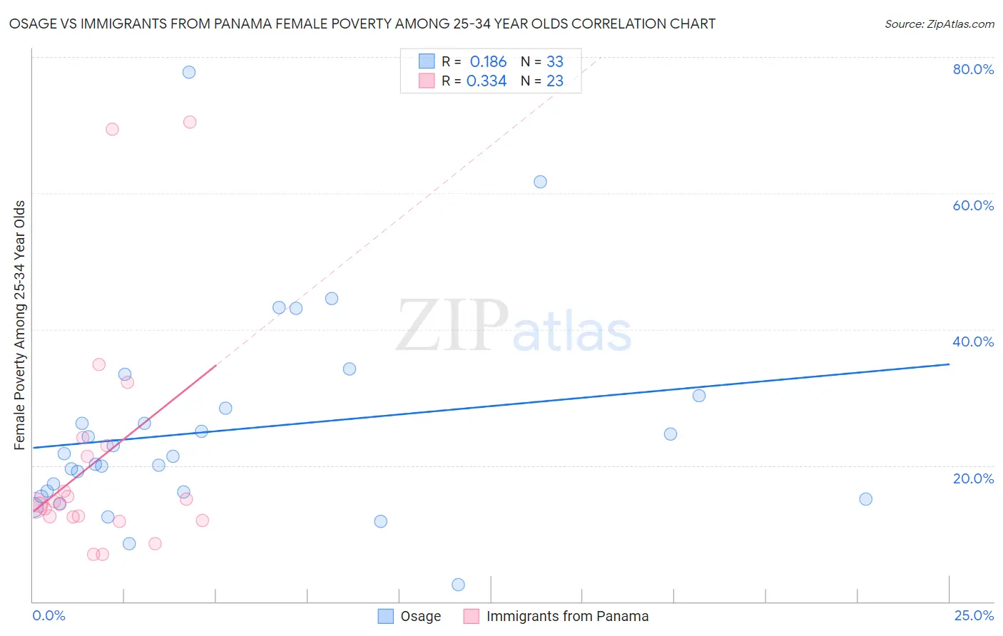 Osage vs Immigrants from Panama Female Poverty Among 25-34 Year Olds