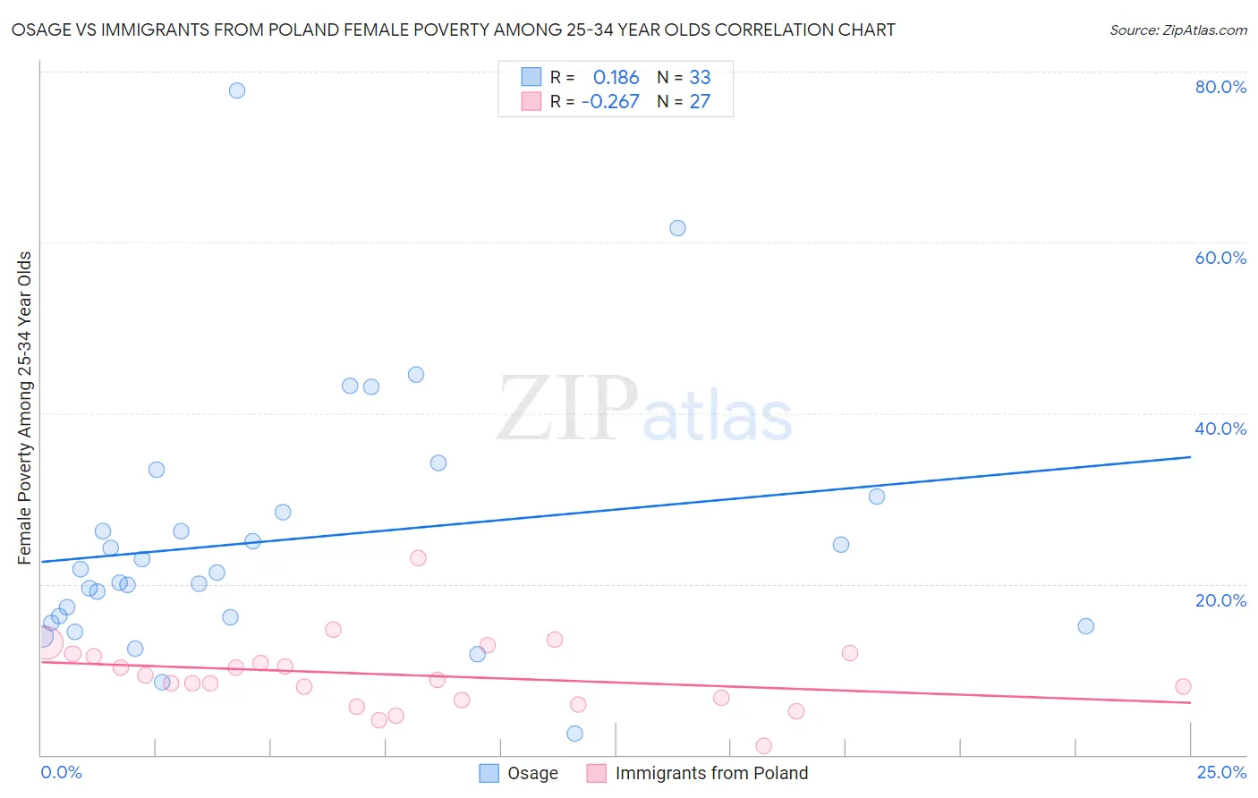 Osage vs Immigrants from Poland Female Poverty Among 25-34 Year Olds