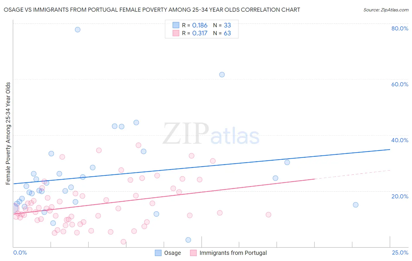 Osage vs Immigrants from Portugal Female Poverty Among 25-34 Year Olds