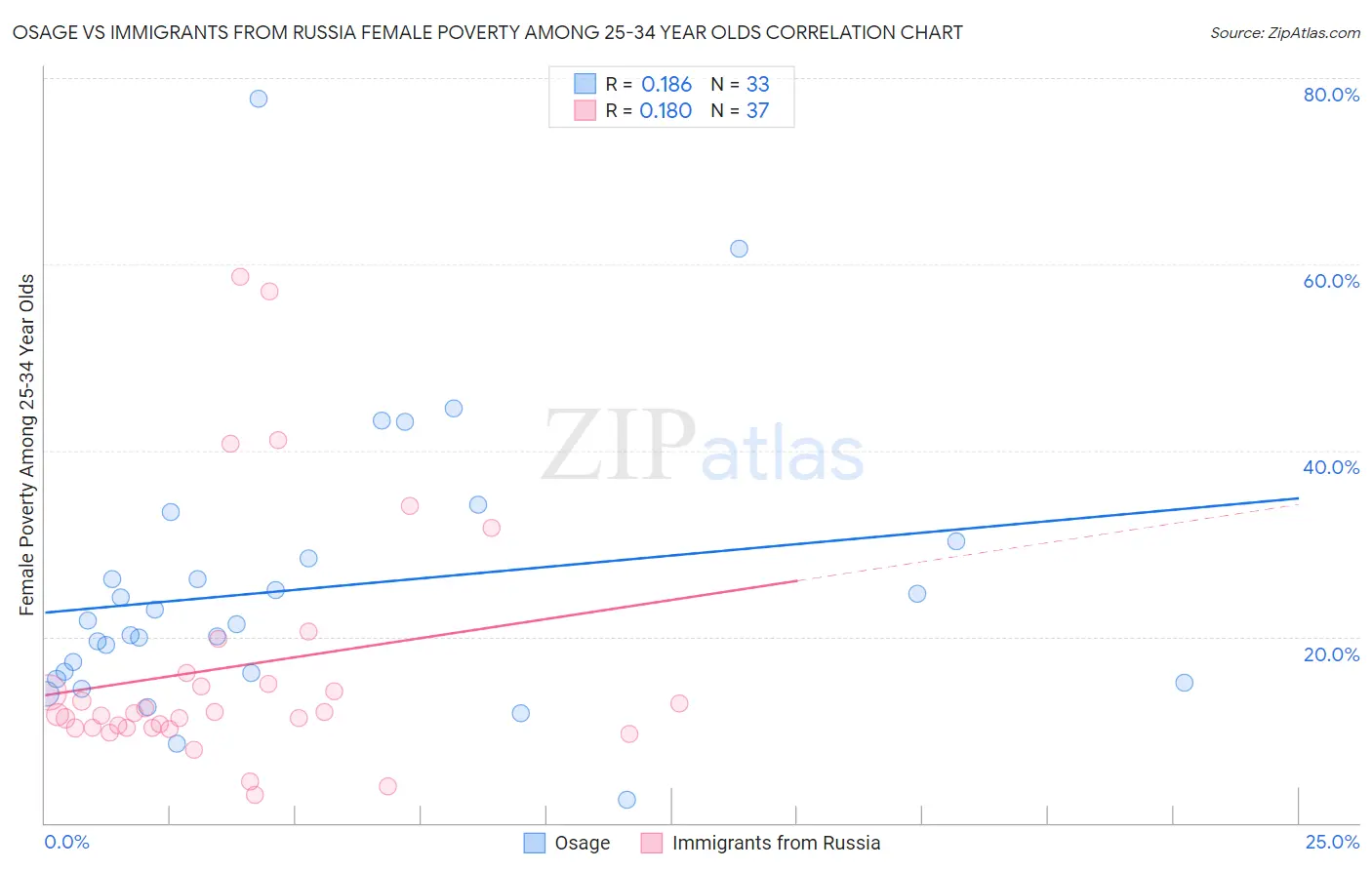 Osage vs Immigrants from Russia Female Poverty Among 25-34 Year Olds
