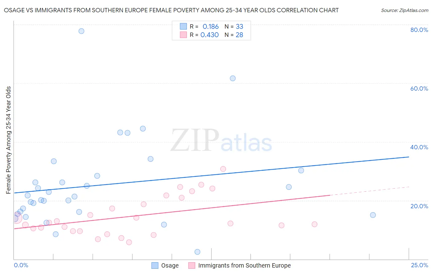 Osage vs Immigrants from Southern Europe Female Poverty Among 25-34 Year Olds