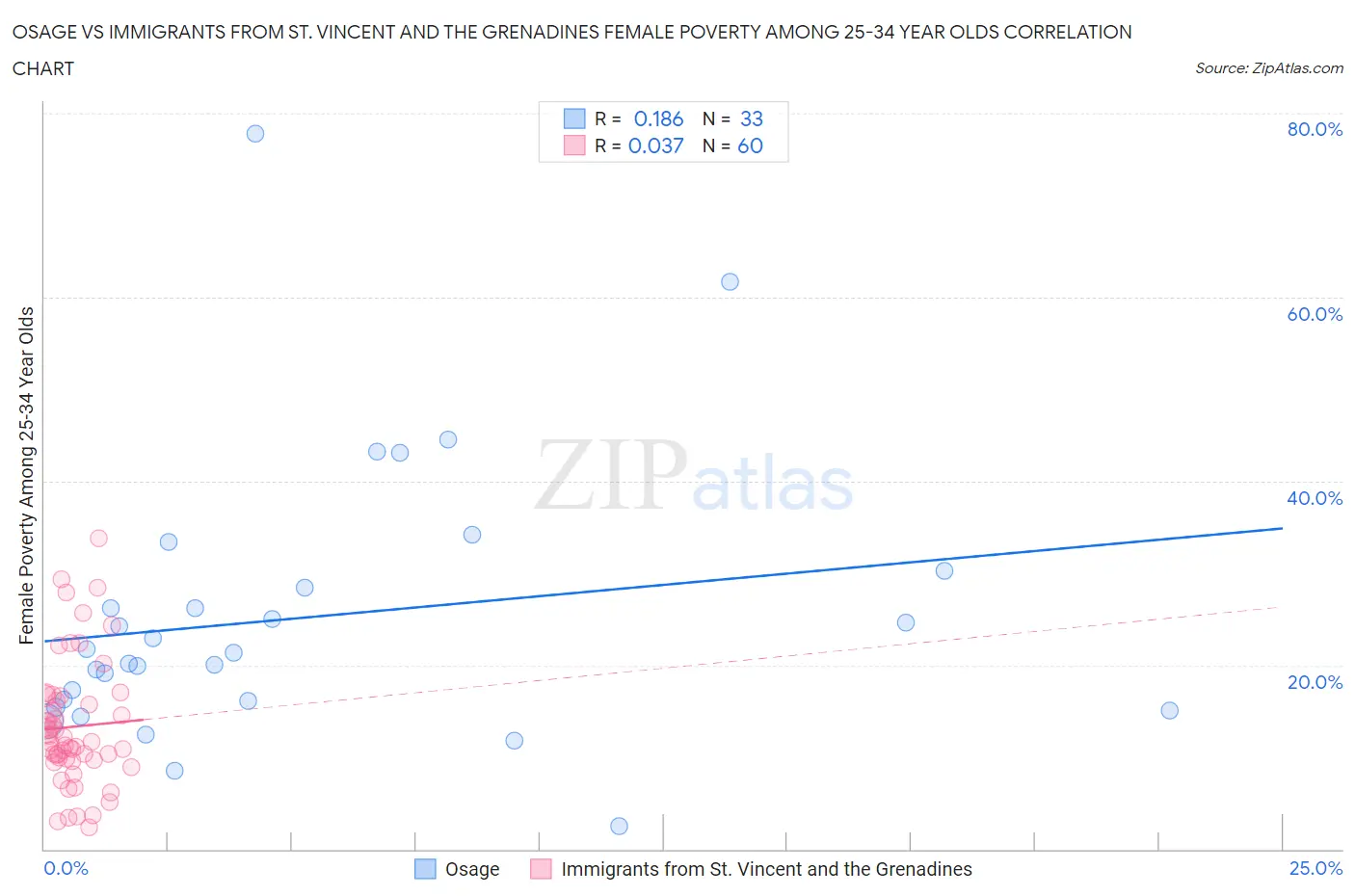 Osage vs Immigrants from St. Vincent and the Grenadines Female Poverty Among 25-34 Year Olds
