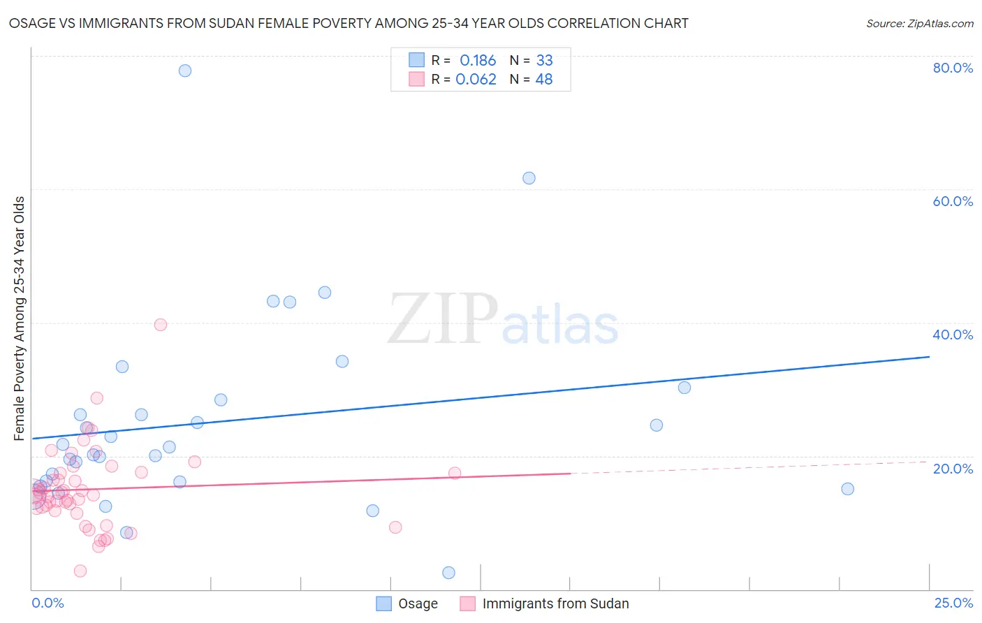 Osage vs Immigrants from Sudan Female Poverty Among 25-34 Year Olds