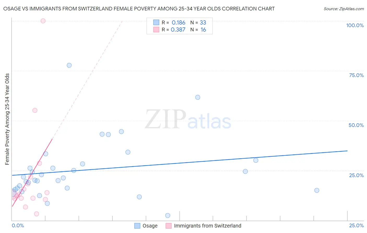 Osage vs Immigrants from Switzerland Female Poverty Among 25-34 Year Olds