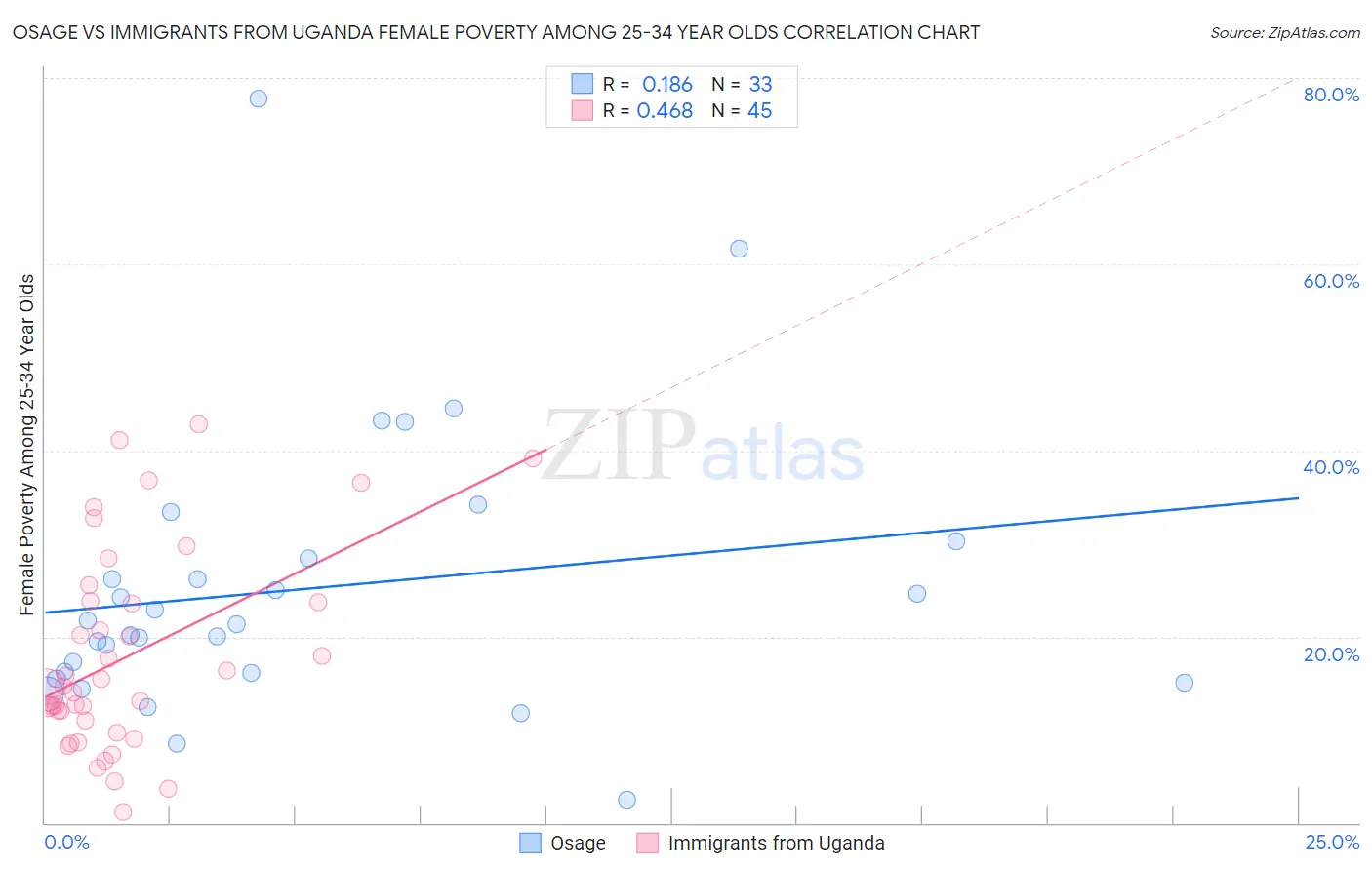 Osage vs Immigrants from Uganda Female Poverty Among 25-34 Year Olds