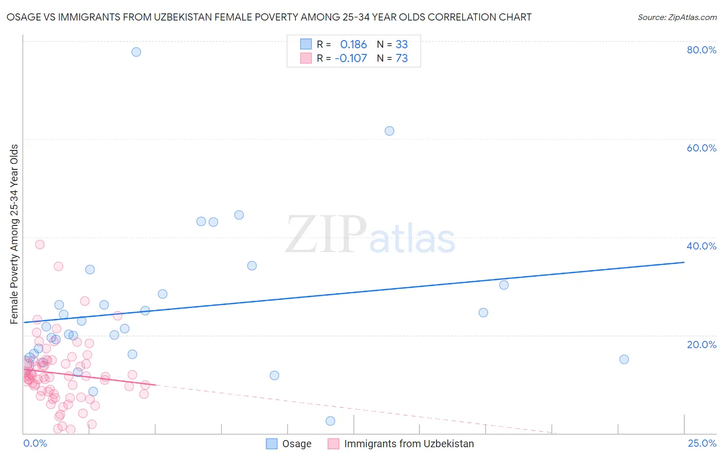 Osage vs Immigrants from Uzbekistan Female Poverty Among 25-34 Year Olds