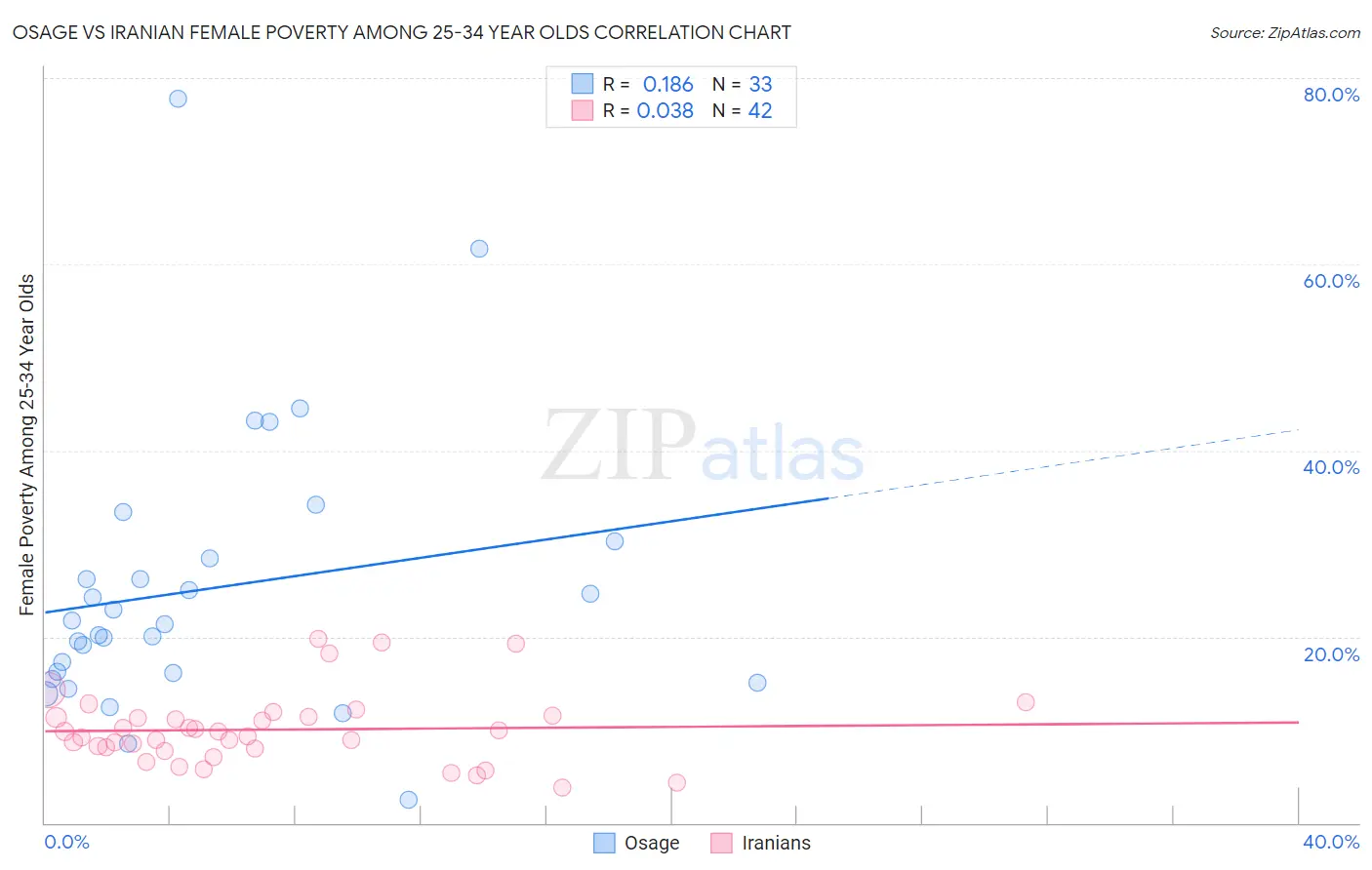 Osage vs Iranian Female Poverty Among 25-34 Year Olds