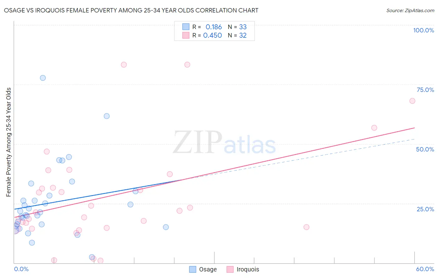 Osage vs Iroquois Female Poverty Among 25-34 Year Olds