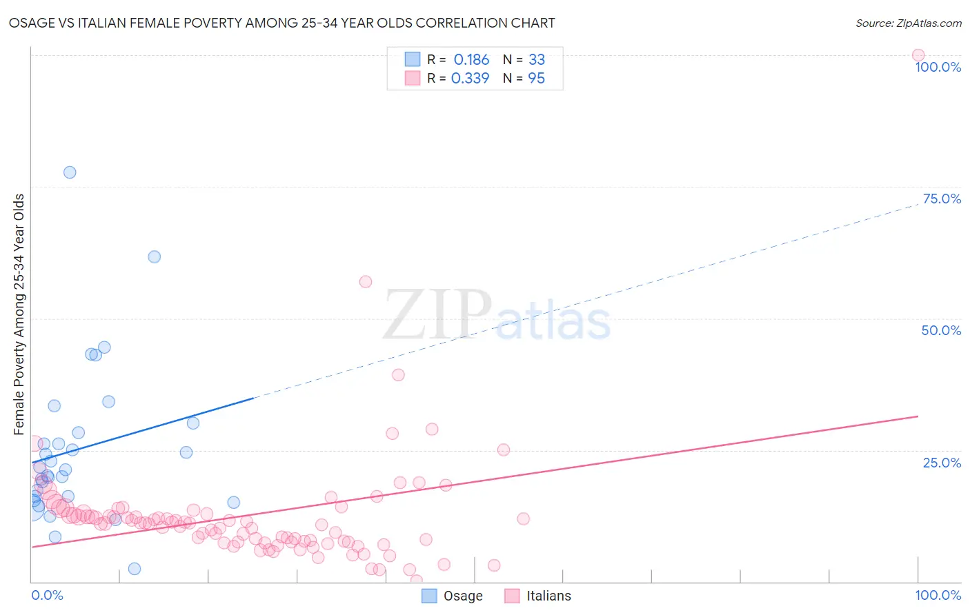 Osage vs Italian Female Poverty Among 25-34 Year Olds
