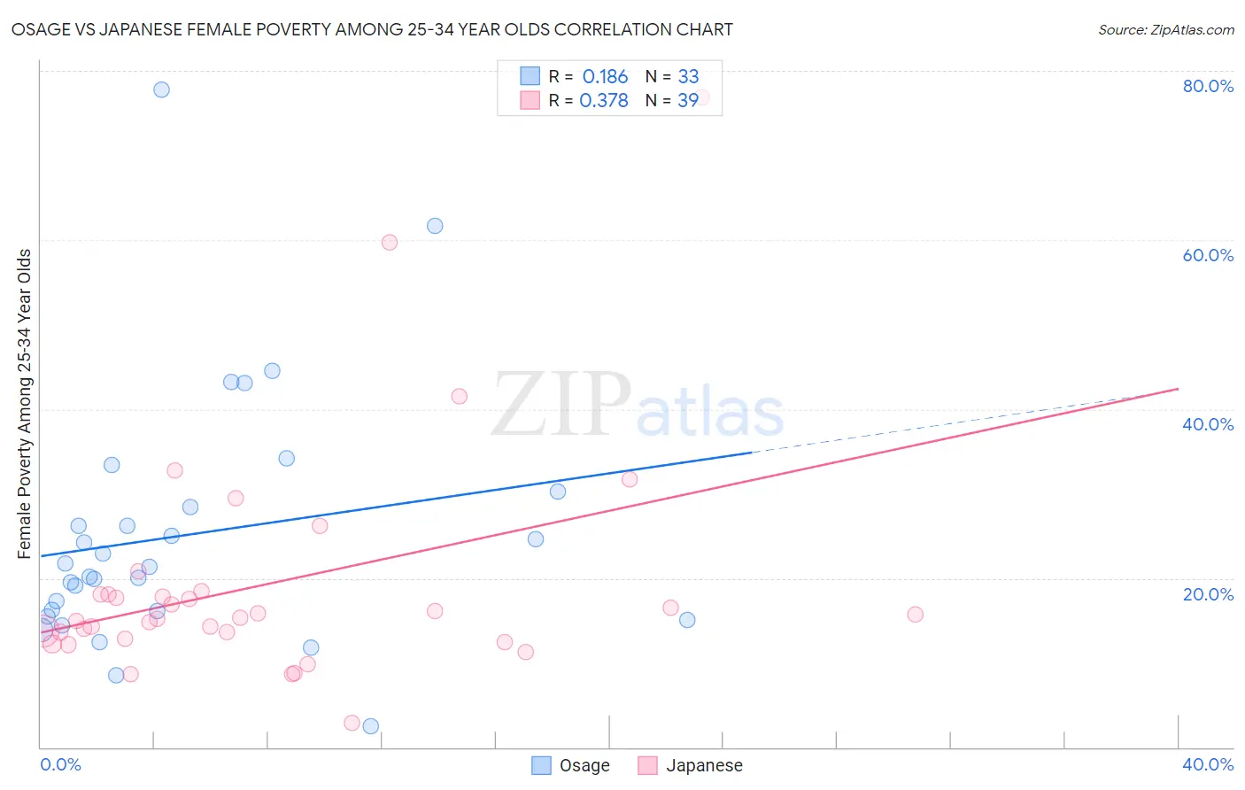 Osage vs Japanese Female Poverty Among 25-34 Year Olds