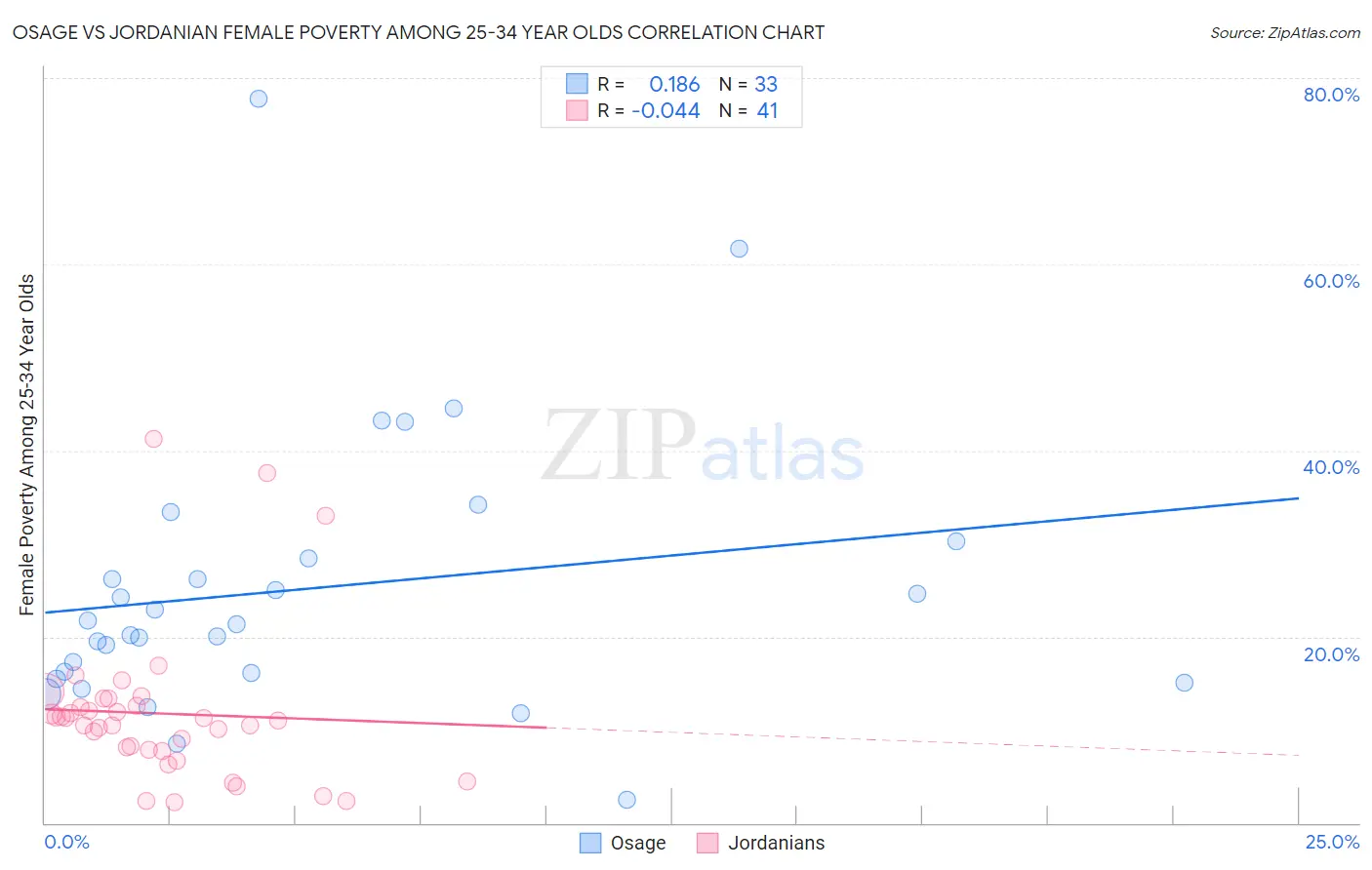 Osage vs Jordanian Female Poverty Among 25-34 Year Olds