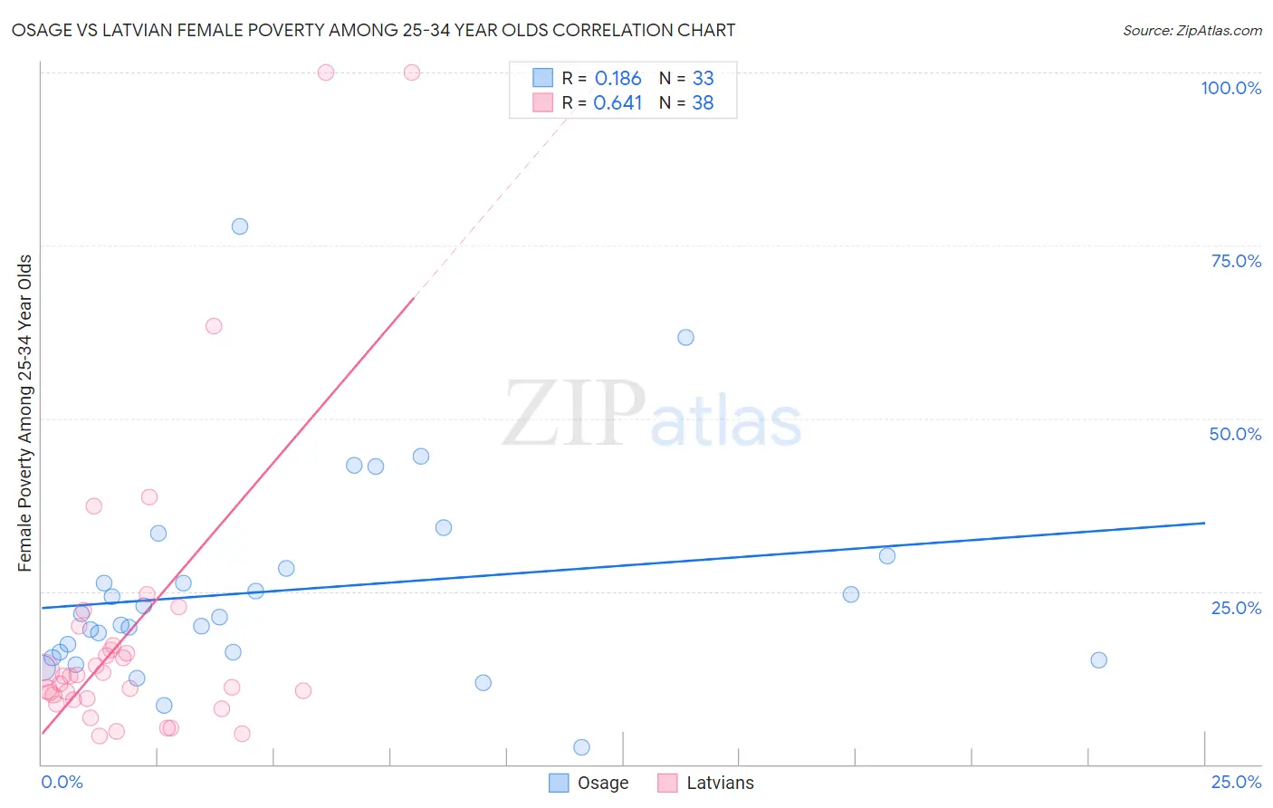 Osage vs Latvian Female Poverty Among 25-34 Year Olds