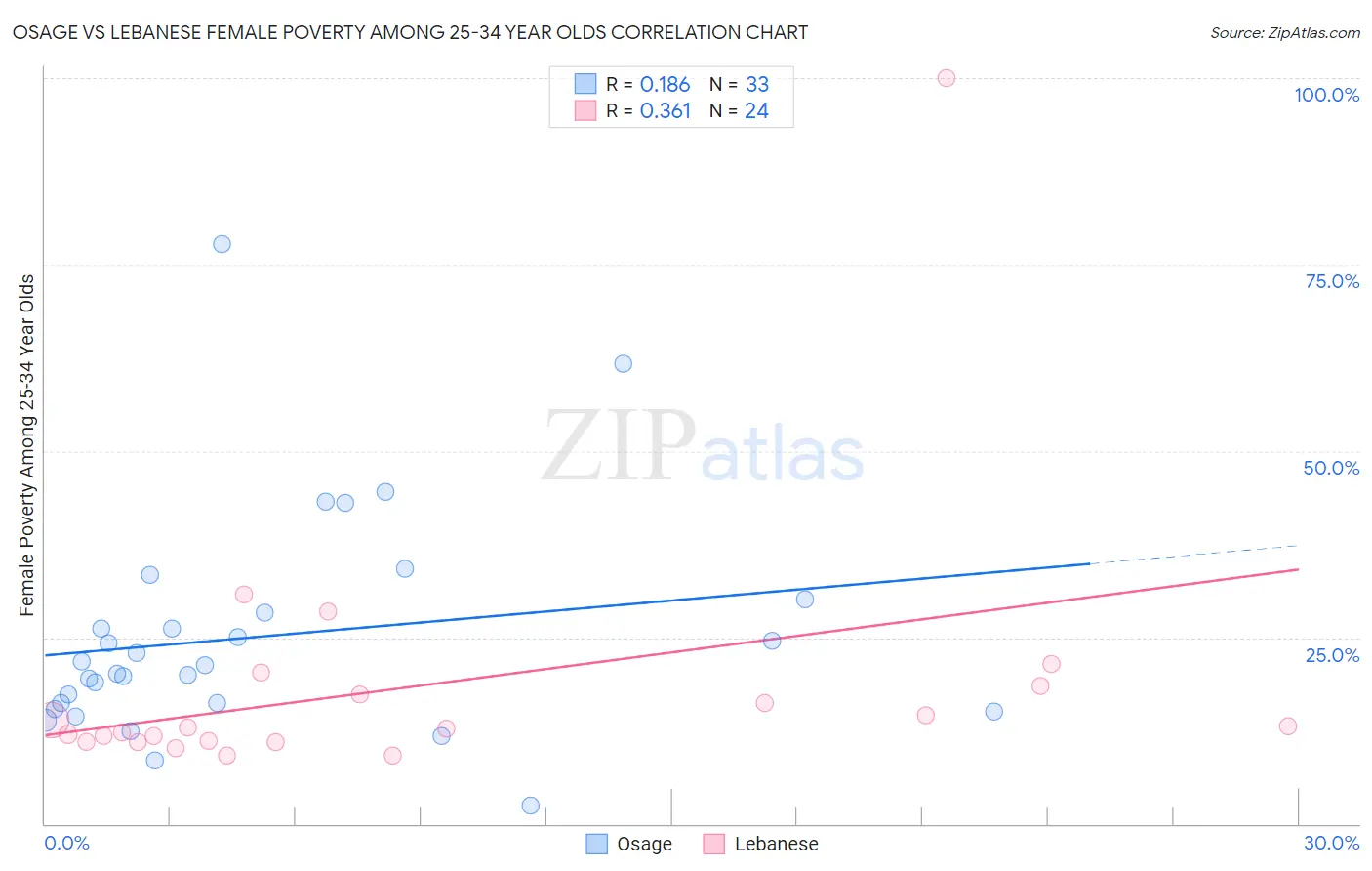Osage vs Lebanese Female Poverty Among 25-34 Year Olds