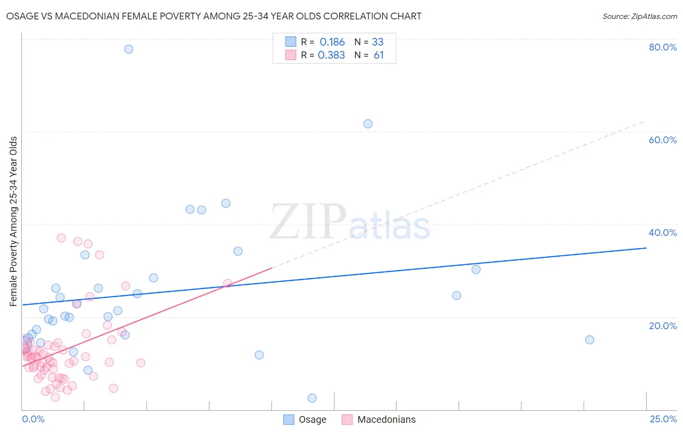 Osage vs Macedonian Female Poverty Among 25-34 Year Olds