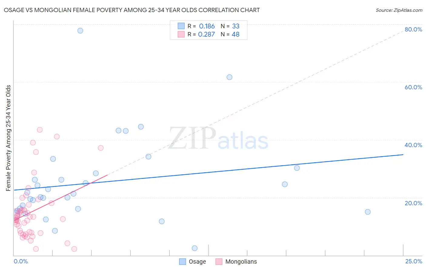 Osage vs Mongolian Female Poverty Among 25-34 Year Olds