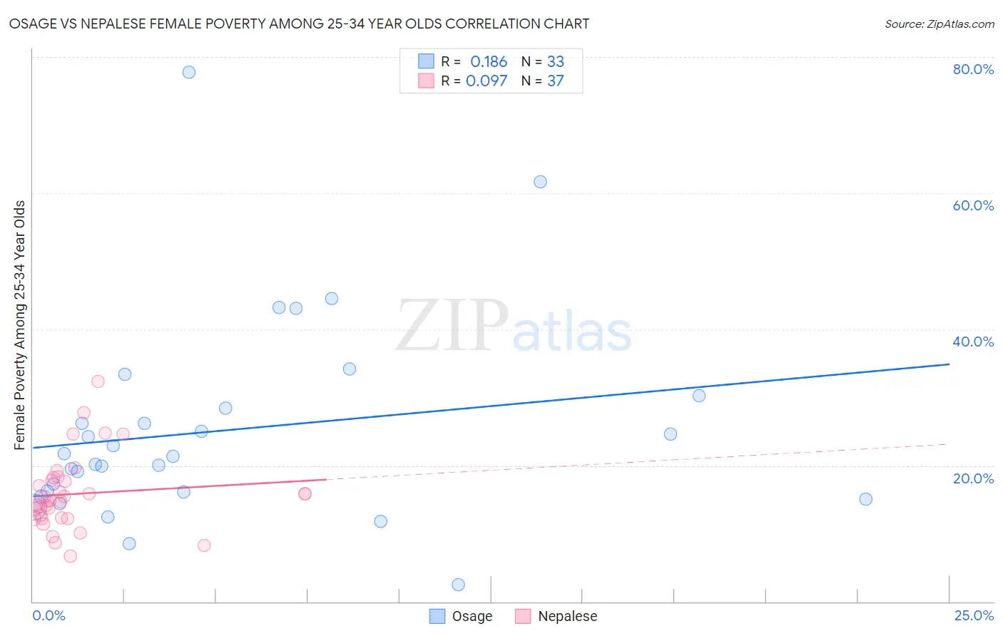 Osage vs Nepalese Female Poverty Among 25-34 Year Olds
