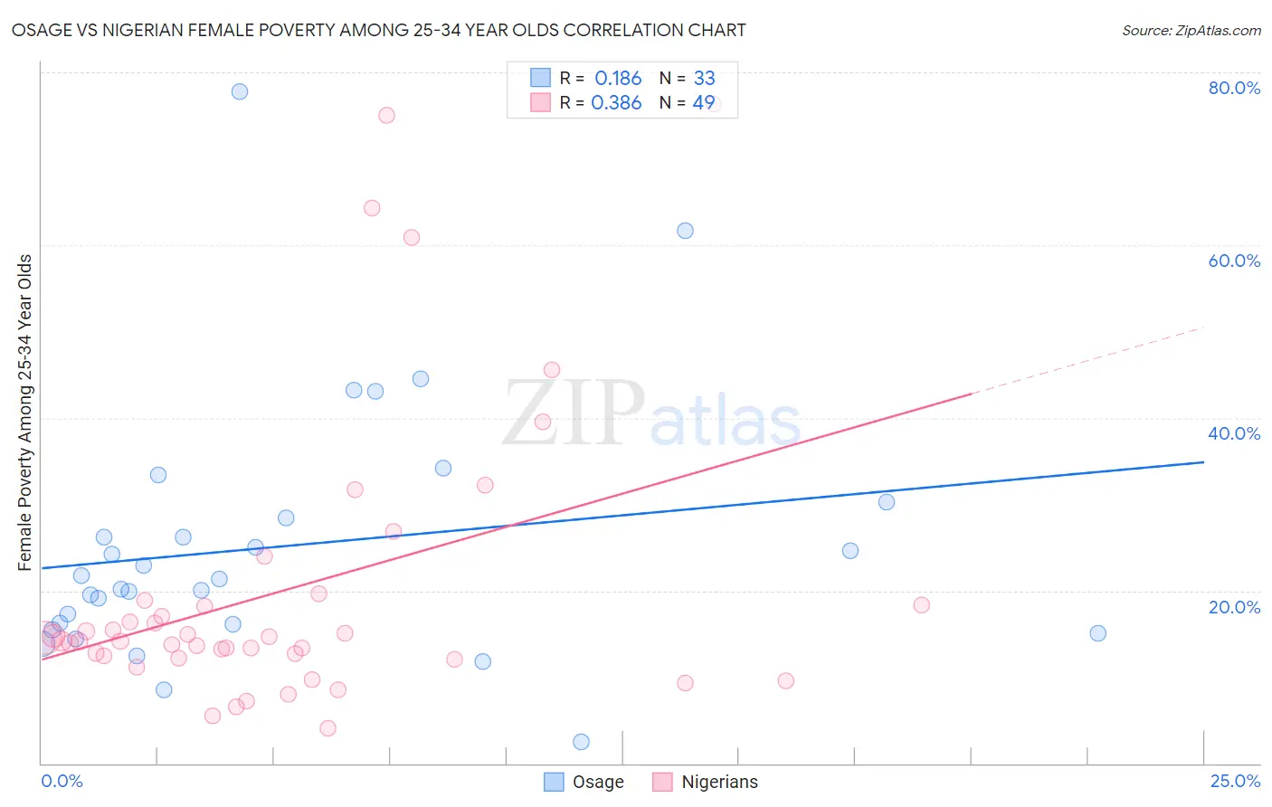 Osage vs Nigerian Female Poverty Among 25-34 Year Olds