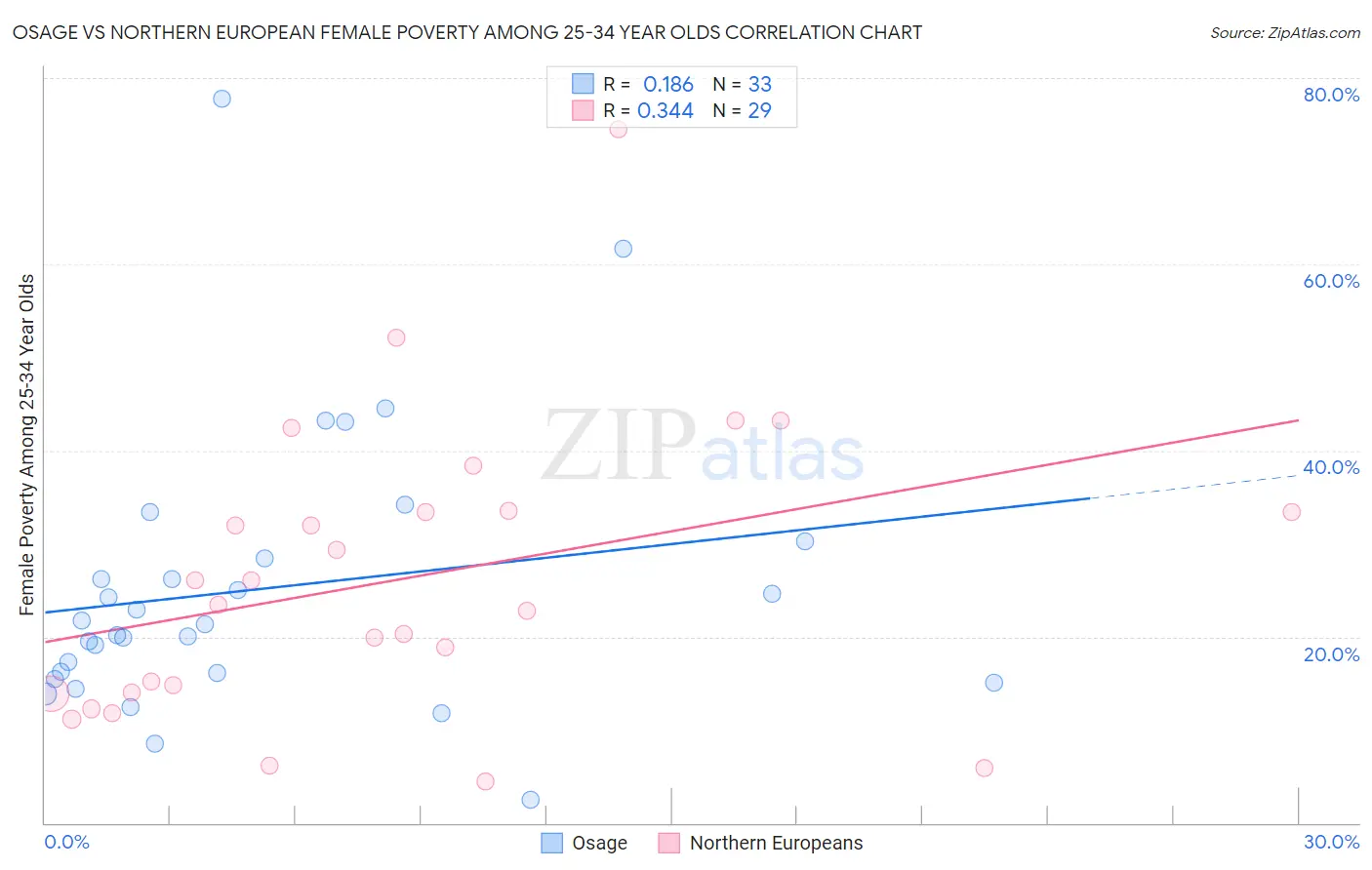 Osage vs Northern European Female Poverty Among 25-34 Year Olds