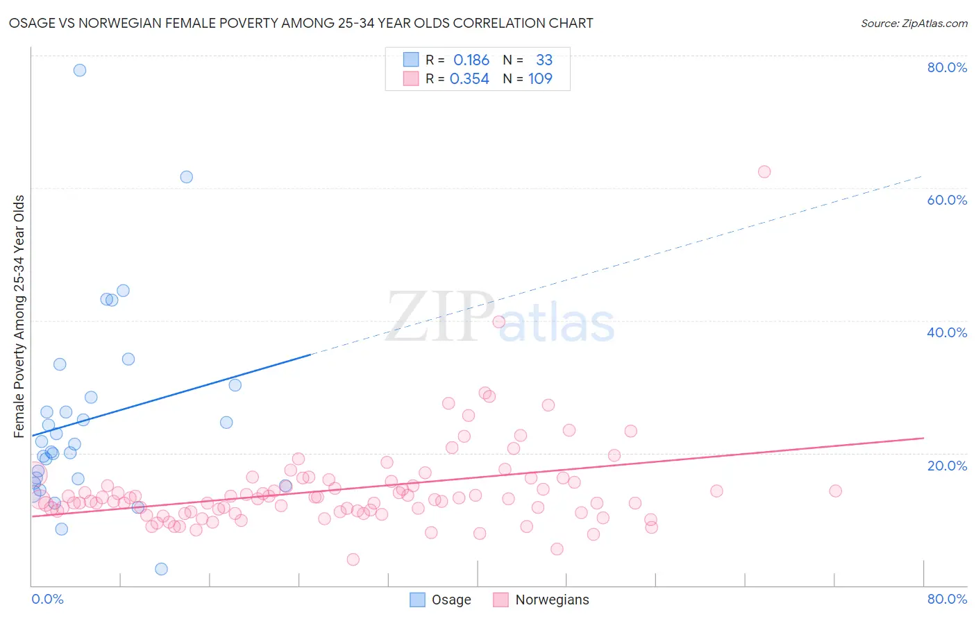 Osage vs Norwegian Female Poverty Among 25-34 Year Olds