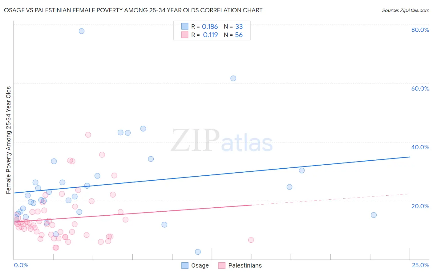 Osage vs Palestinian Female Poverty Among 25-34 Year Olds