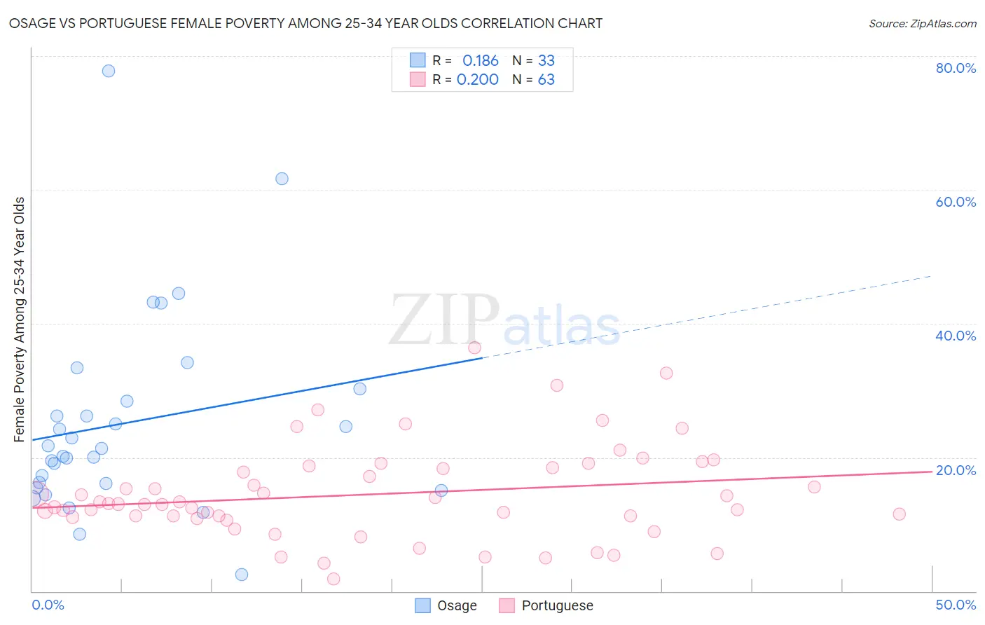 Osage vs Portuguese Female Poverty Among 25-34 Year Olds