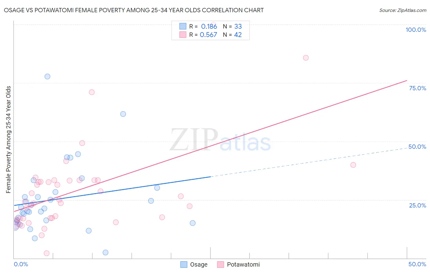 Osage vs Potawatomi Female Poverty Among 25-34 Year Olds