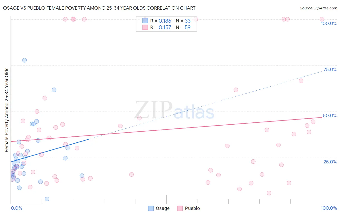 Osage vs Pueblo Female Poverty Among 25-34 Year Olds