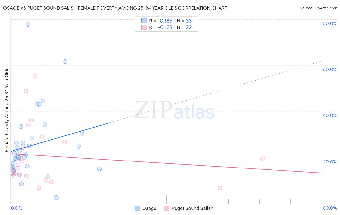Osage vs Puget Sound Salish Female Poverty Among 25-34 Year Olds