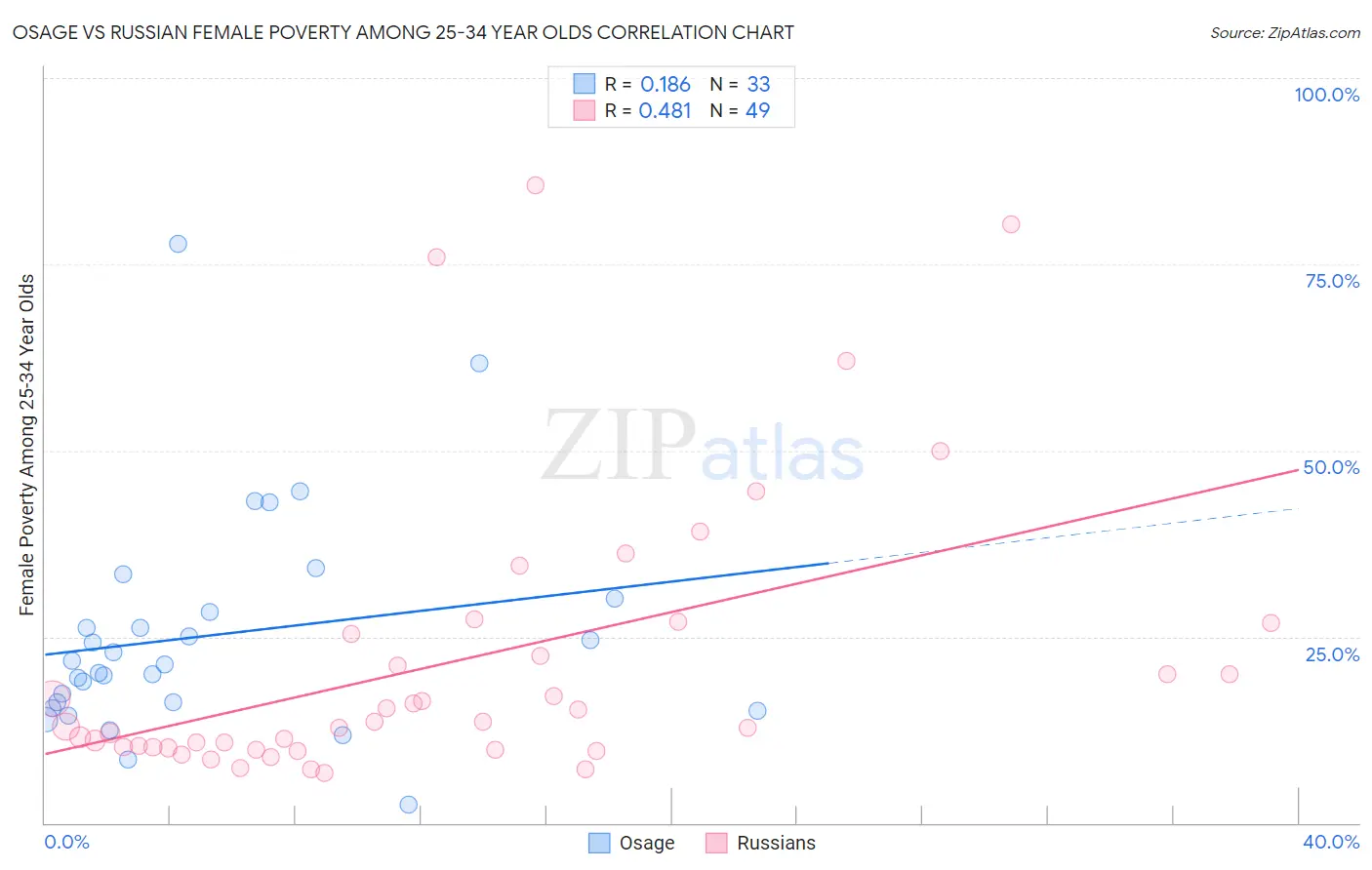 Osage vs Russian Female Poverty Among 25-34 Year Olds