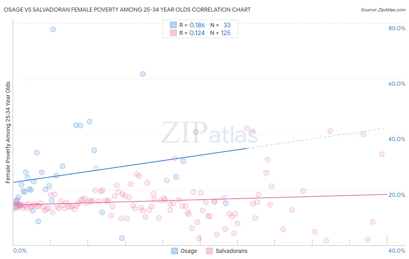 Osage vs Salvadoran Female Poverty Among 25-34 Year Olds