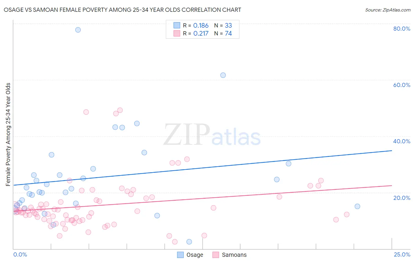 Osage vs Samoan Female Poverty Among 25-34 Year Olds