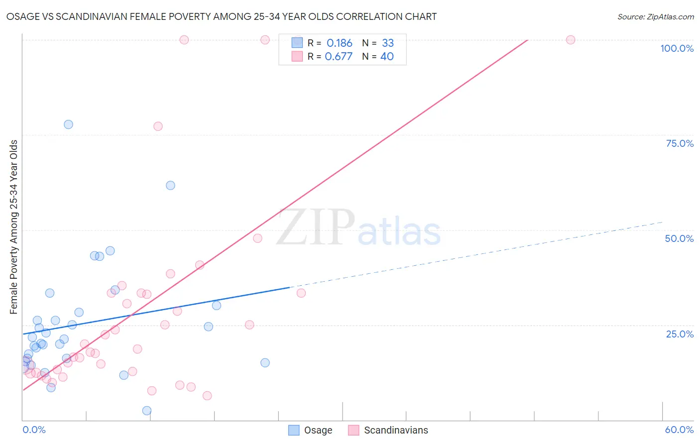 Osage vs Scandinavian Female Poverty Among 25-34 Year Olds