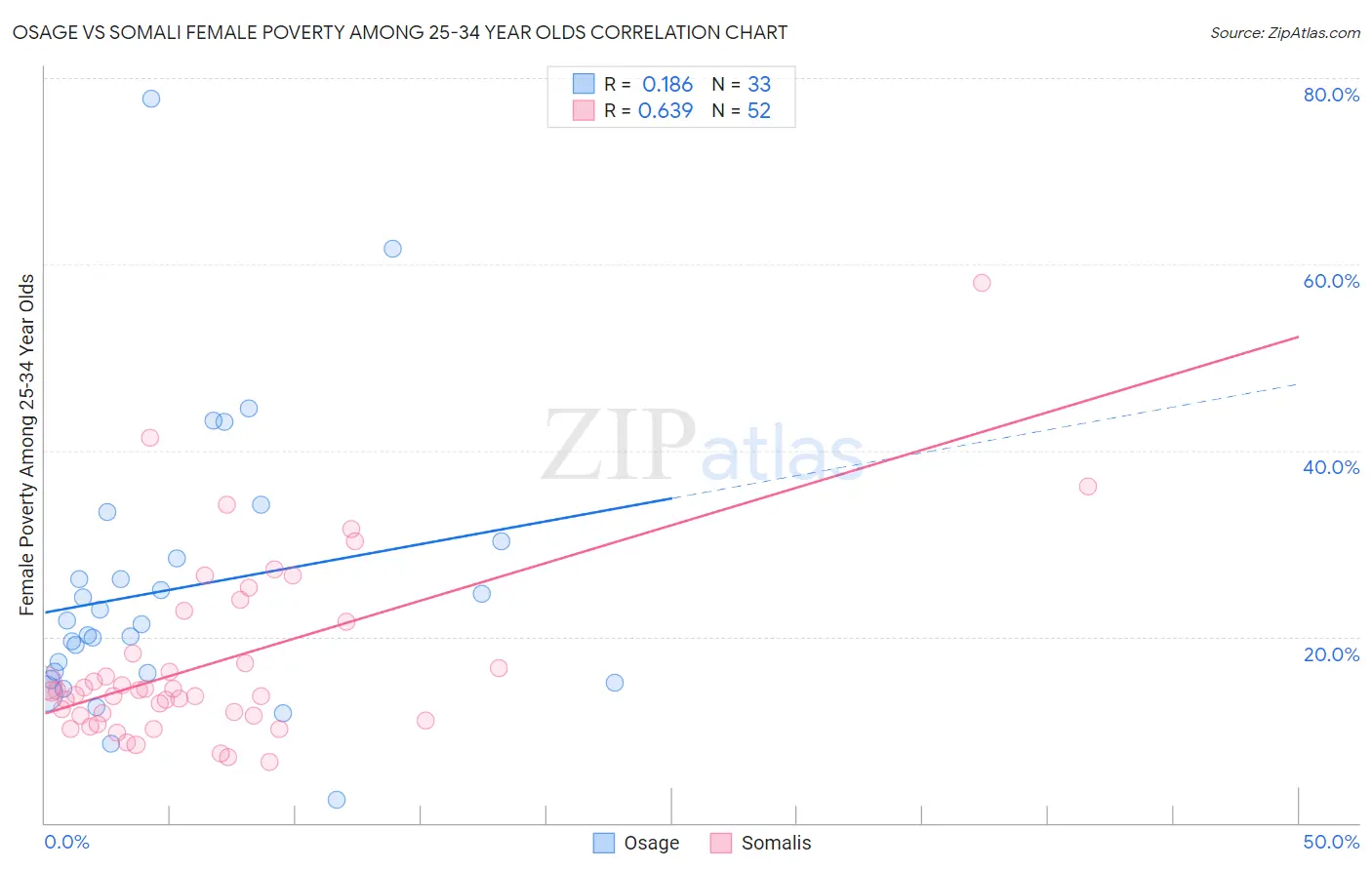 Osage vs Somali Female Poverty Among 25-34 Year Olds