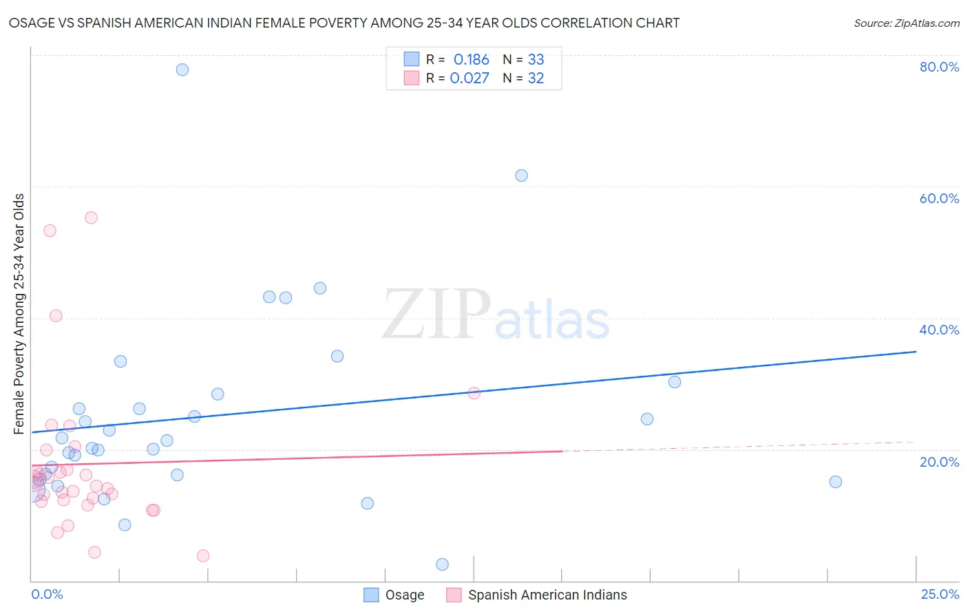 Osage vs Spanish American Indian Female Poverty Among 25-34 Year Olds