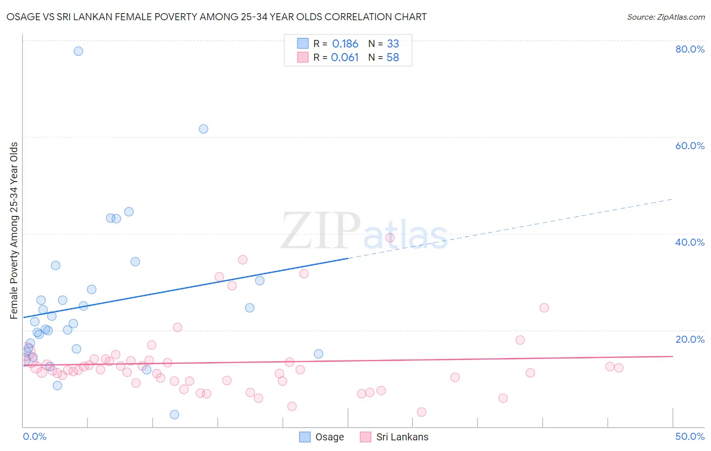 Osage vs Sri Lankan Female Poverty Among 25-34 Year Olds