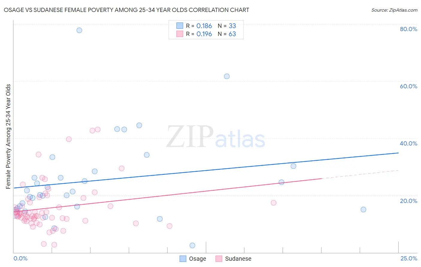 Osage vs Sudanese Female Poverty Among 25-34 Year Olds