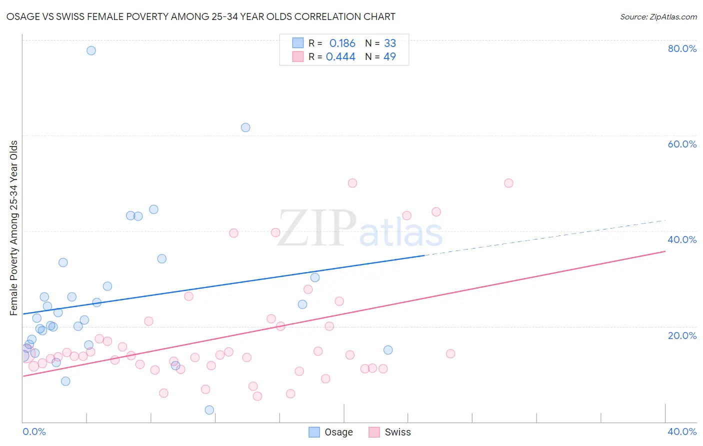 Osage vs Swiss Female Poverty Among 25-34 Year Olds