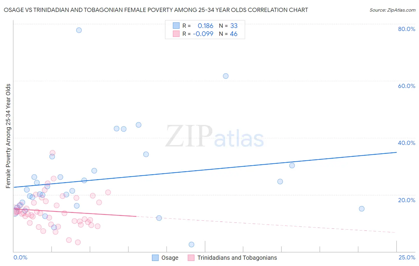 Osage vs Trinidadian and Tobagonian Female Poverty Among 25-34 Year Olds