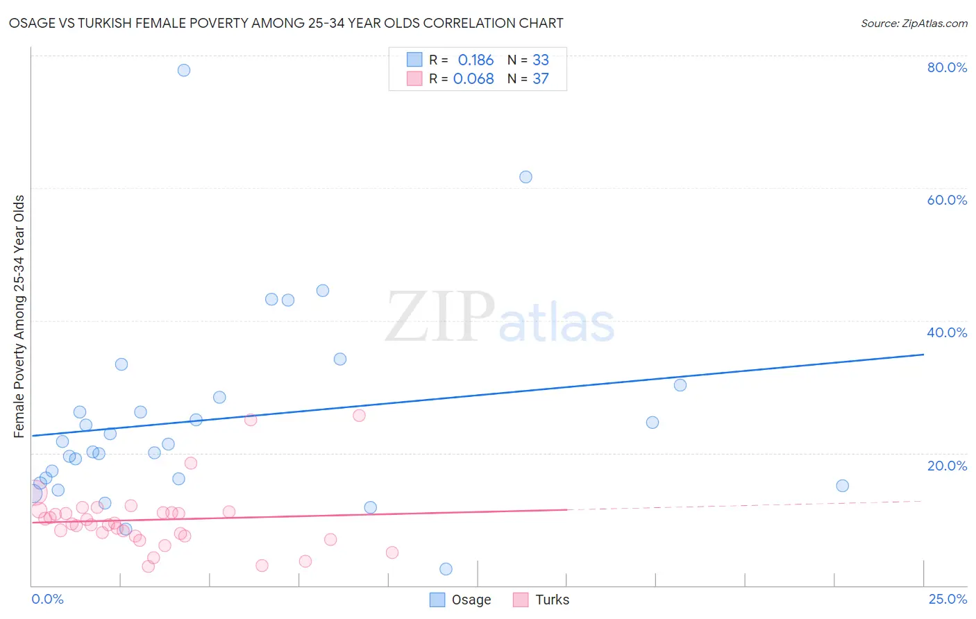 Osage vs Turkish Female Poverty Among 25-34 Year Olds