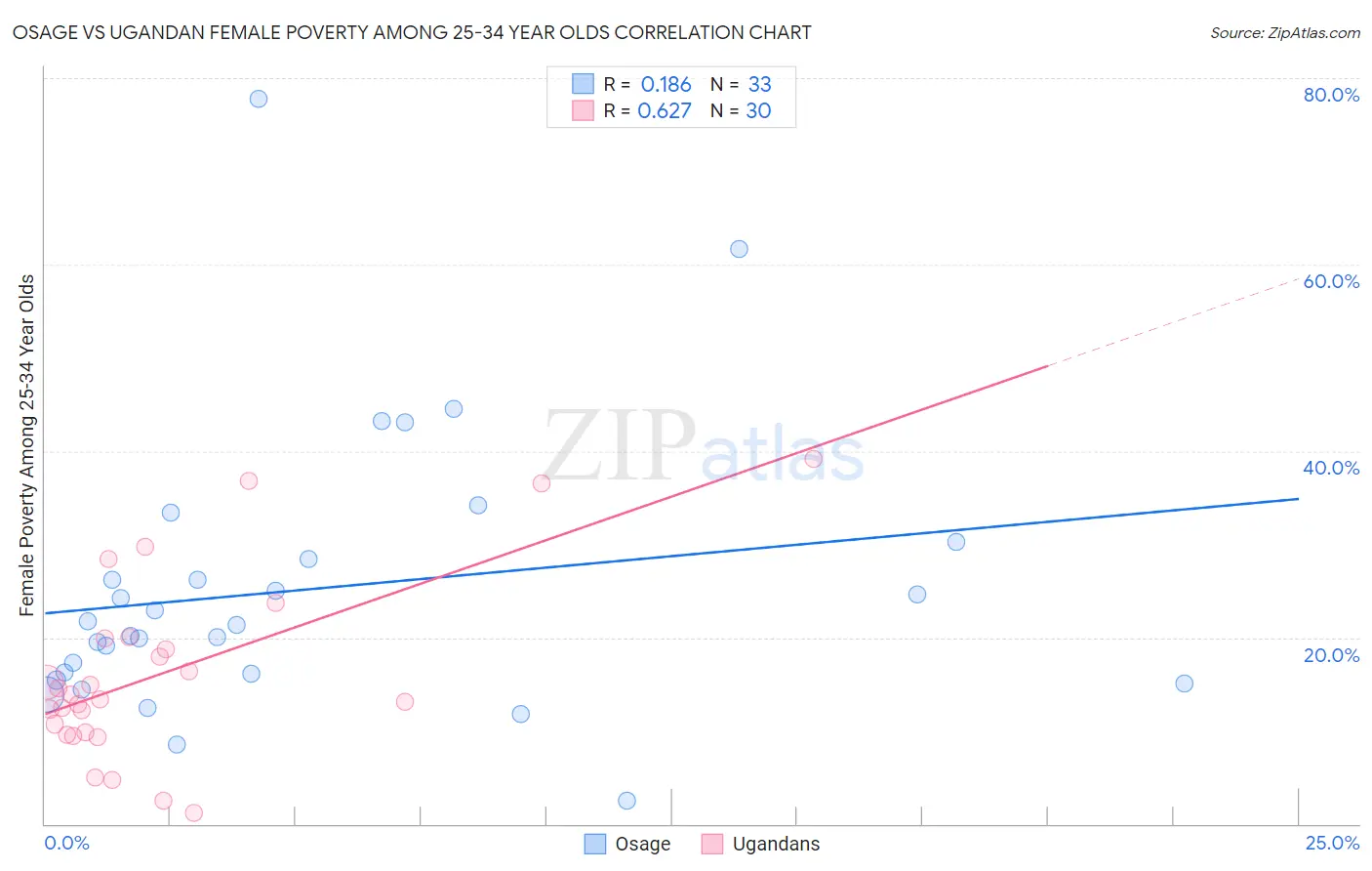 Osage vs Ugandan Female Poverty Among 25-34 Year Olds