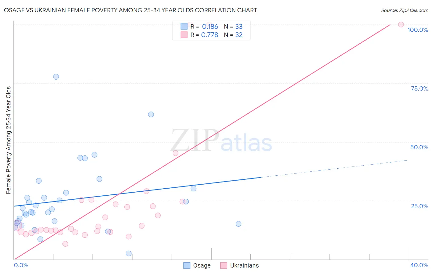 Osage vs Ukrainian Female Poverty Among 25-34 Year Olds