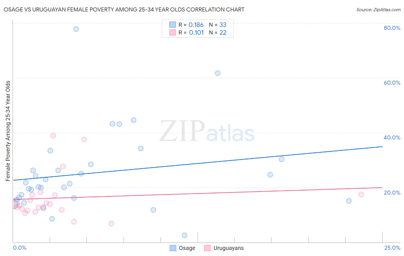 Osage vs Uruguayan Female Poverty Among 25-34 Year Olds