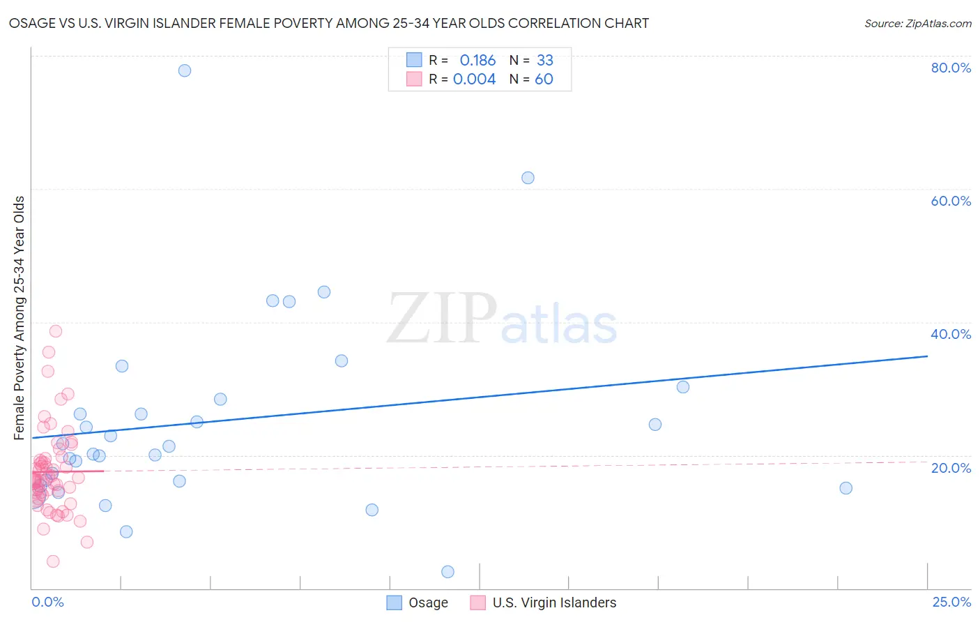 Osage vs U.S. Virgin Islander Female Poverty Among 25-34 Year Olds