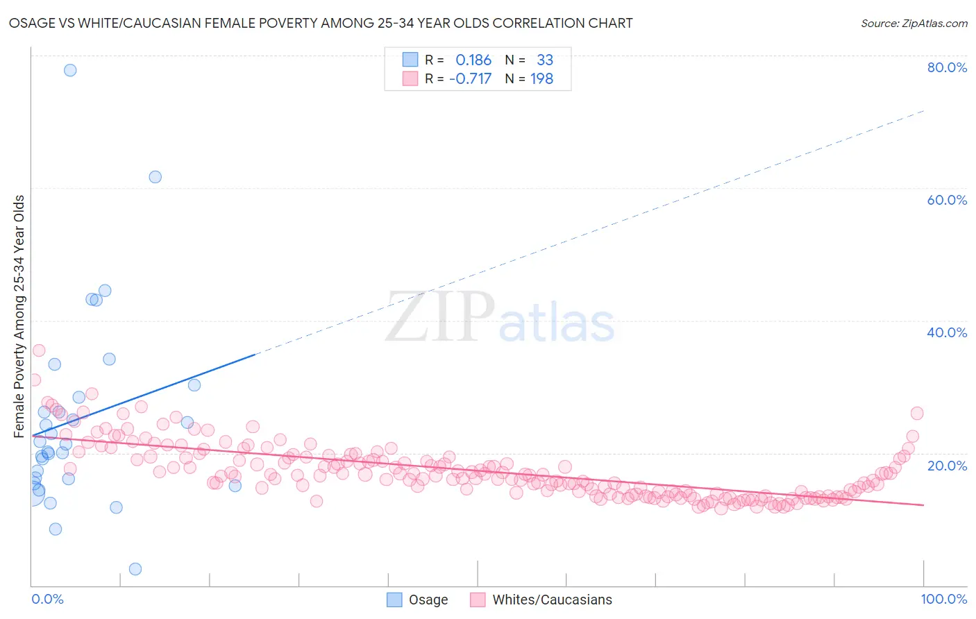 Osage vs White/Caucasian Female Poverty Among 25-34 Year Olds