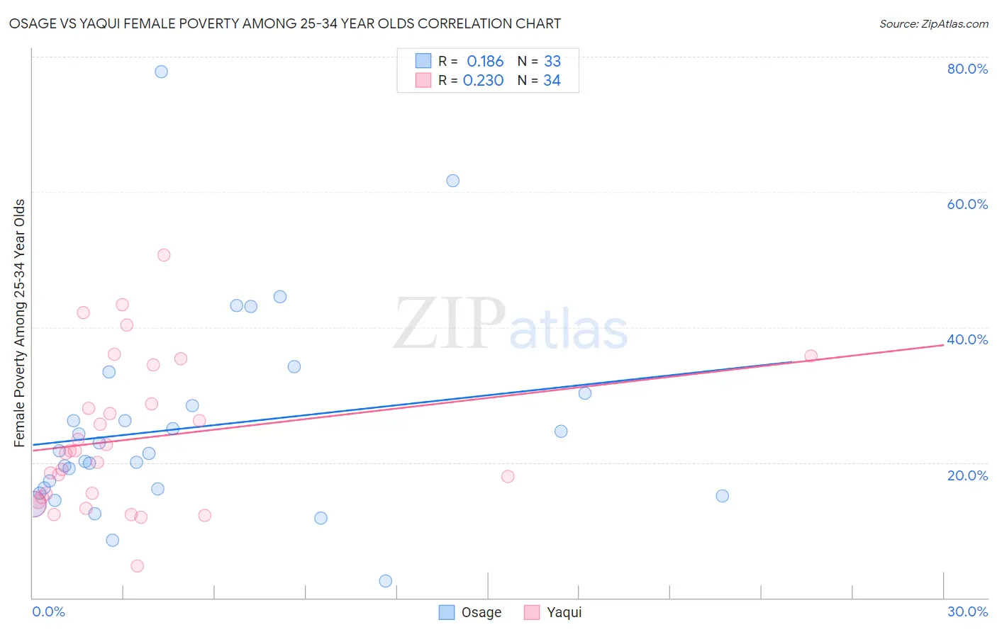 Osage vs Yaqui Female Poverty Among 25-34 Year Olds
