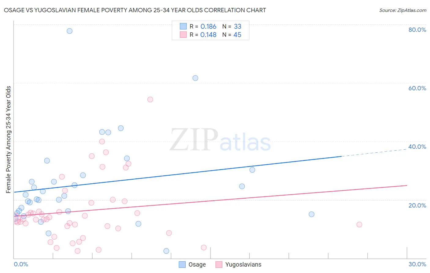 Osage vs Yugoslavian Female Poverty Among 25-34 Year Olds