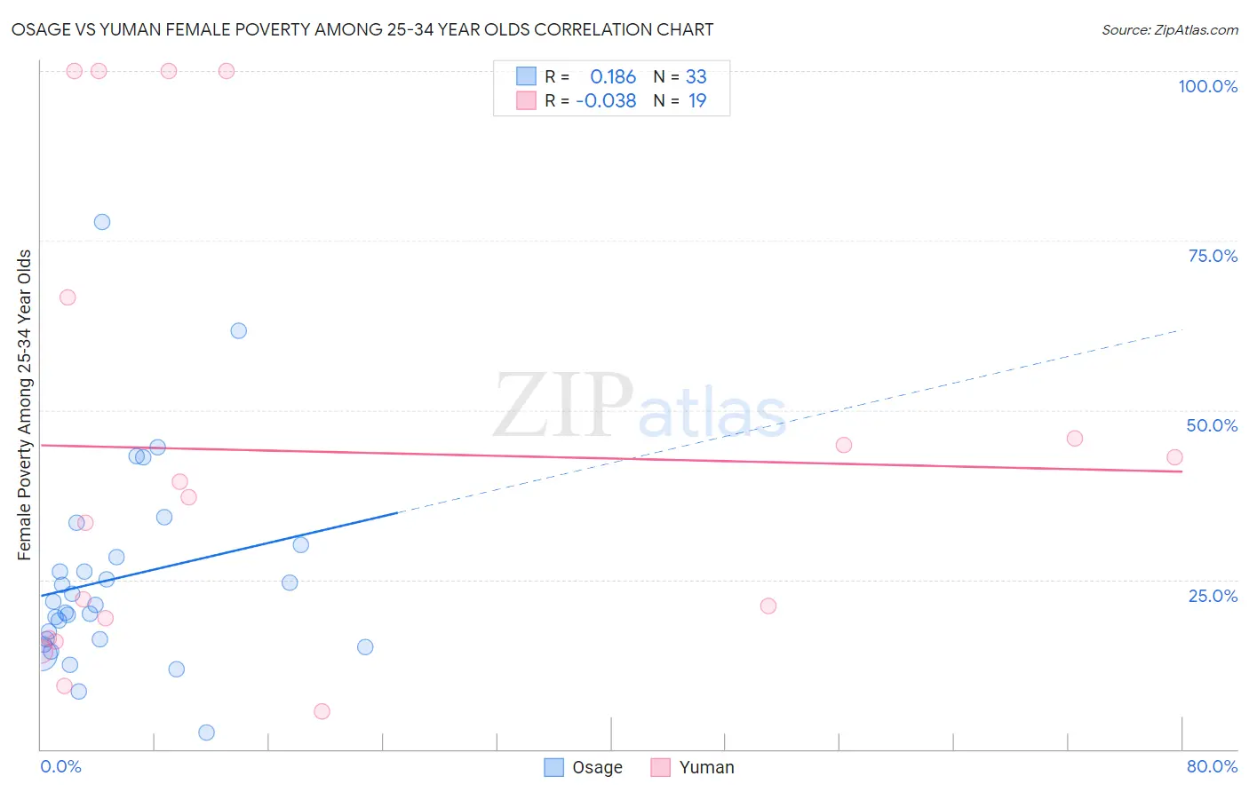 Osage vs Yuman Female Poverty Among 25-34 Year Olds