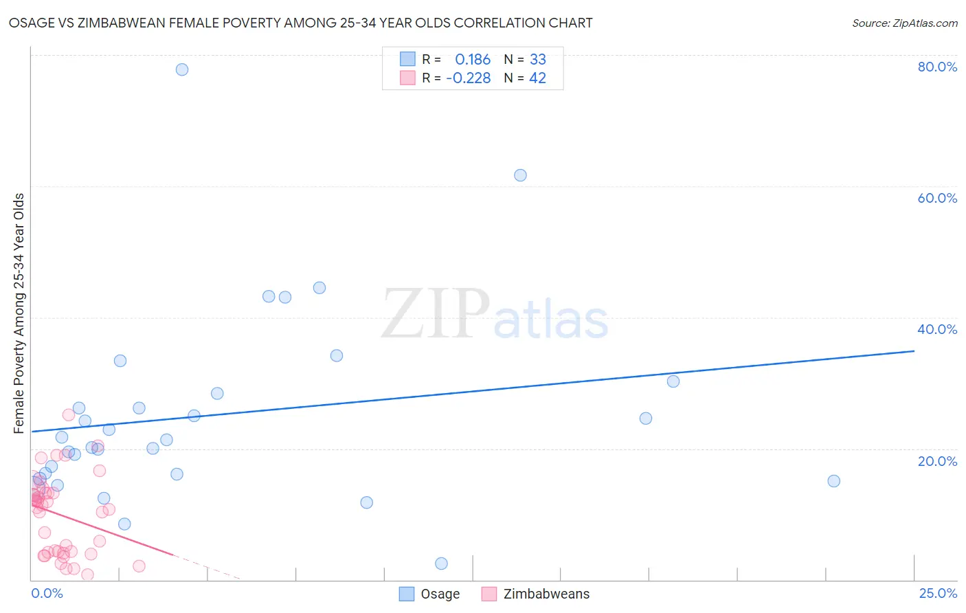 Osage vs Zimbabwean Female Poverty Among 25-34 Year Olds