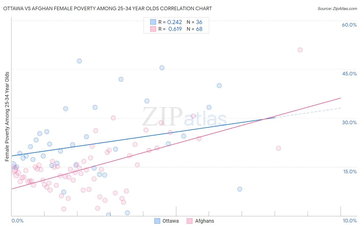 Ottawa vs Afghan Female Poverty Among 25-34 Year Olds