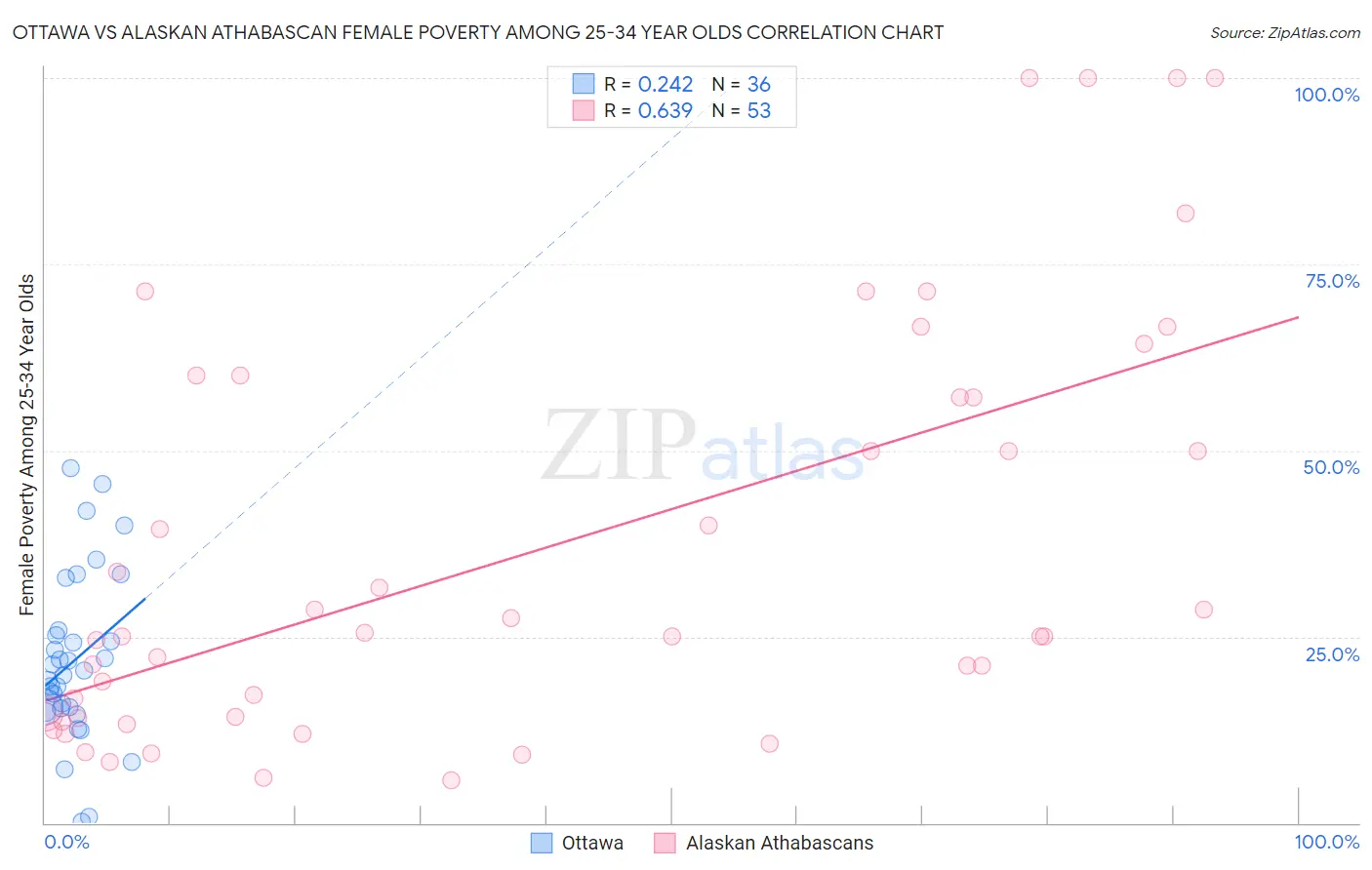 Ottawa vs Alaskan Athabascan Female Poverty Among 25-34 Year Olds